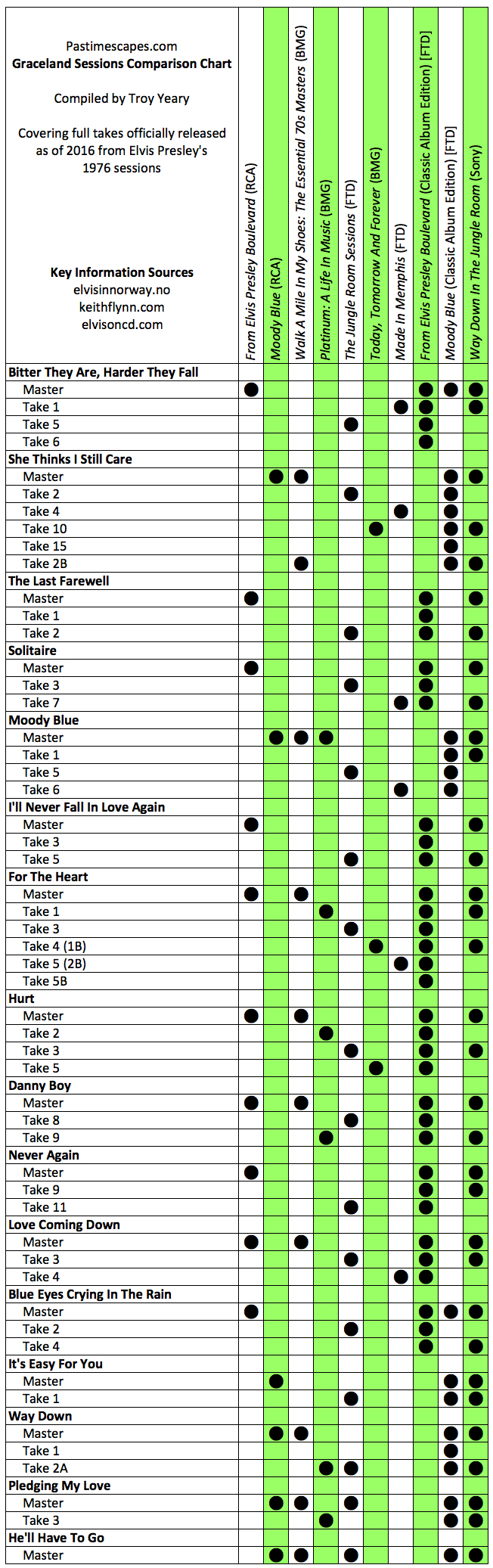 Graceland Sessions Comparison Chart